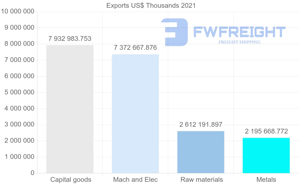Shipping company from United States to Malaysia