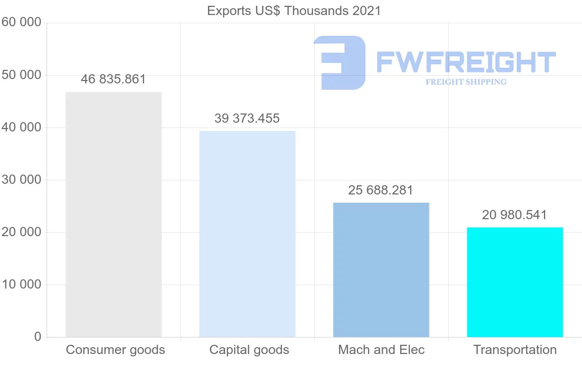 Shipping company from United States to Mali