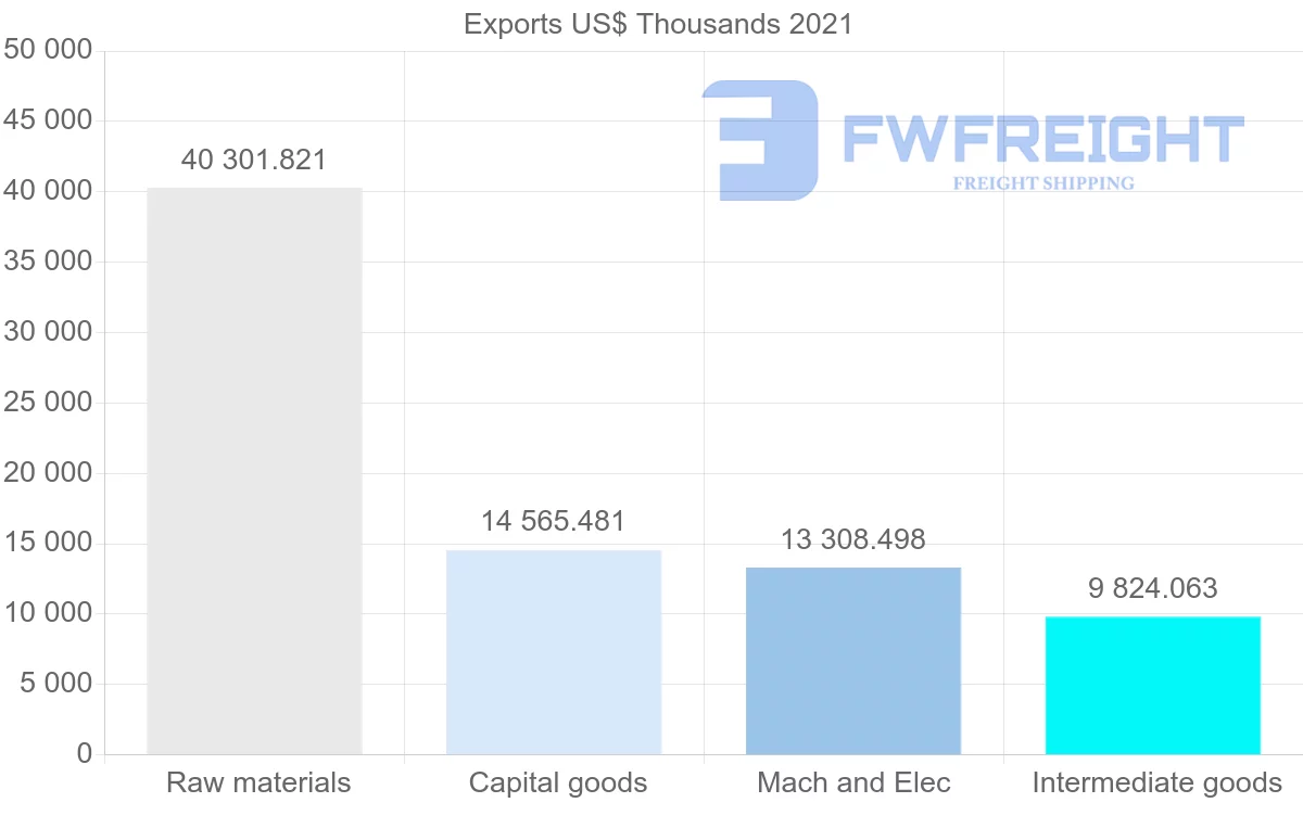 Shipping company from United States to Mauritius