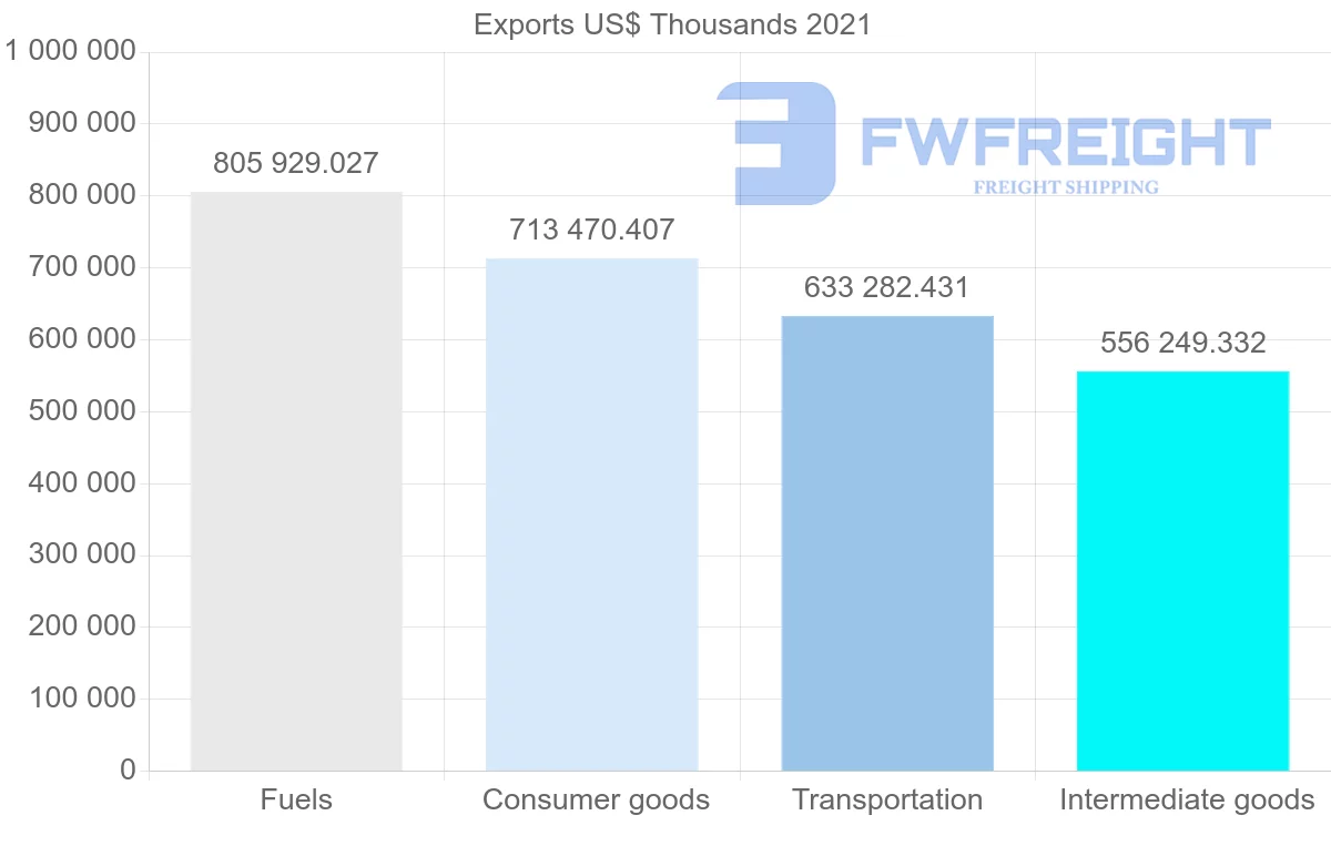 Shipping company from United States to Morocco
