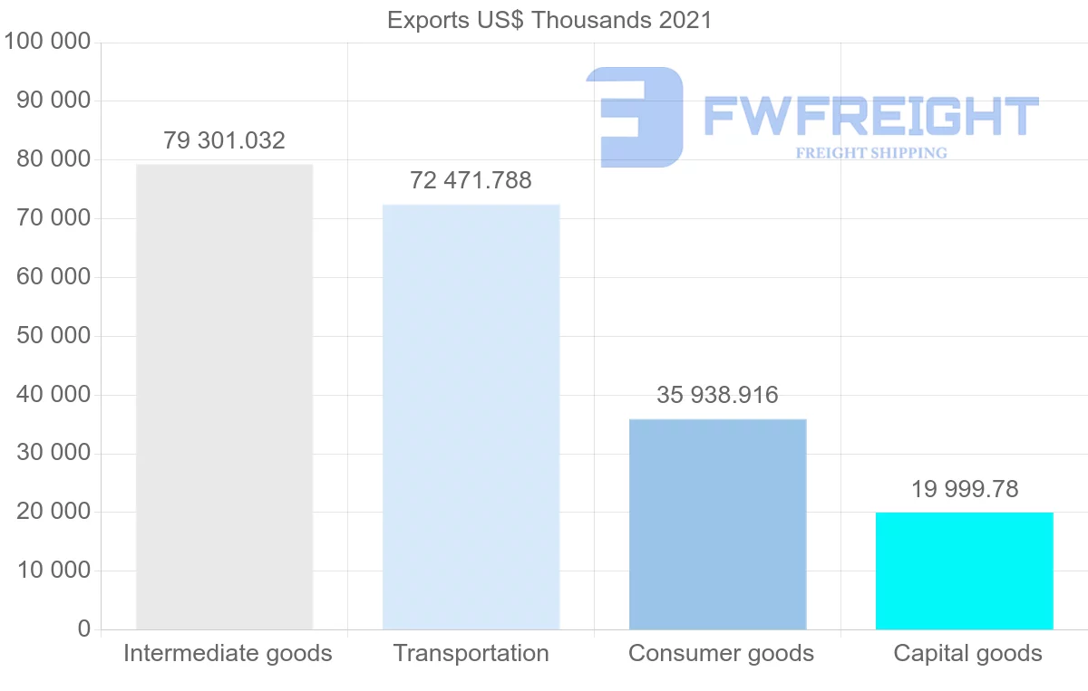 Shipping company from United States to Myanmar