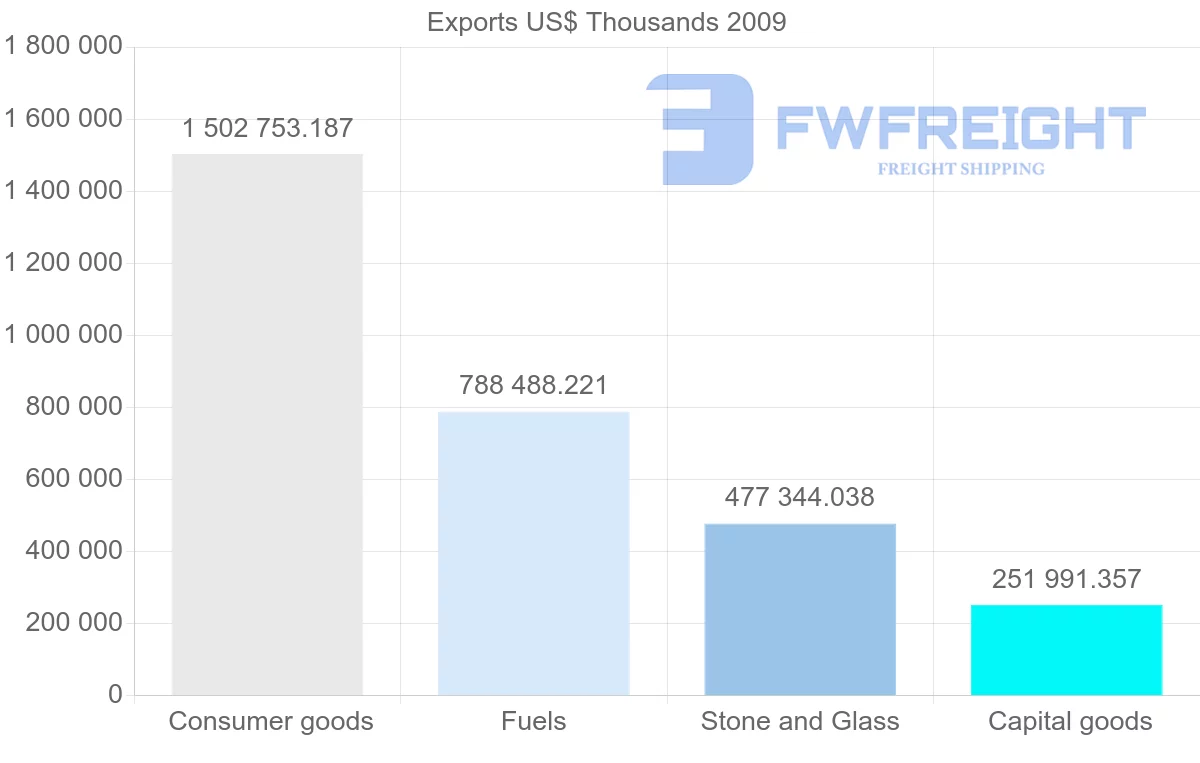Shipping company from United States to Netherlands Antilles