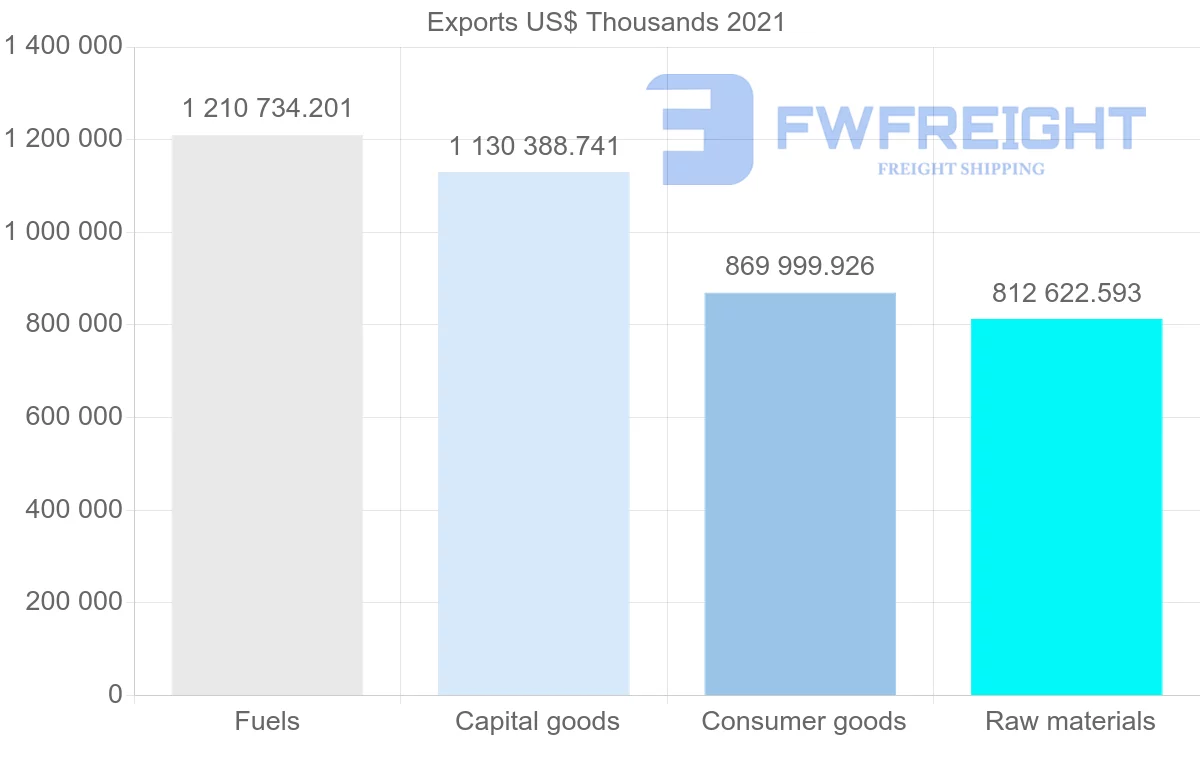 Shipping company from United States to Norway