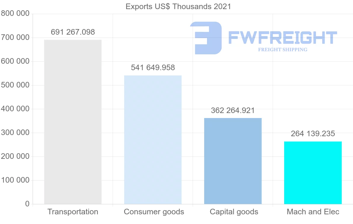 Shipping company from United States to Oman