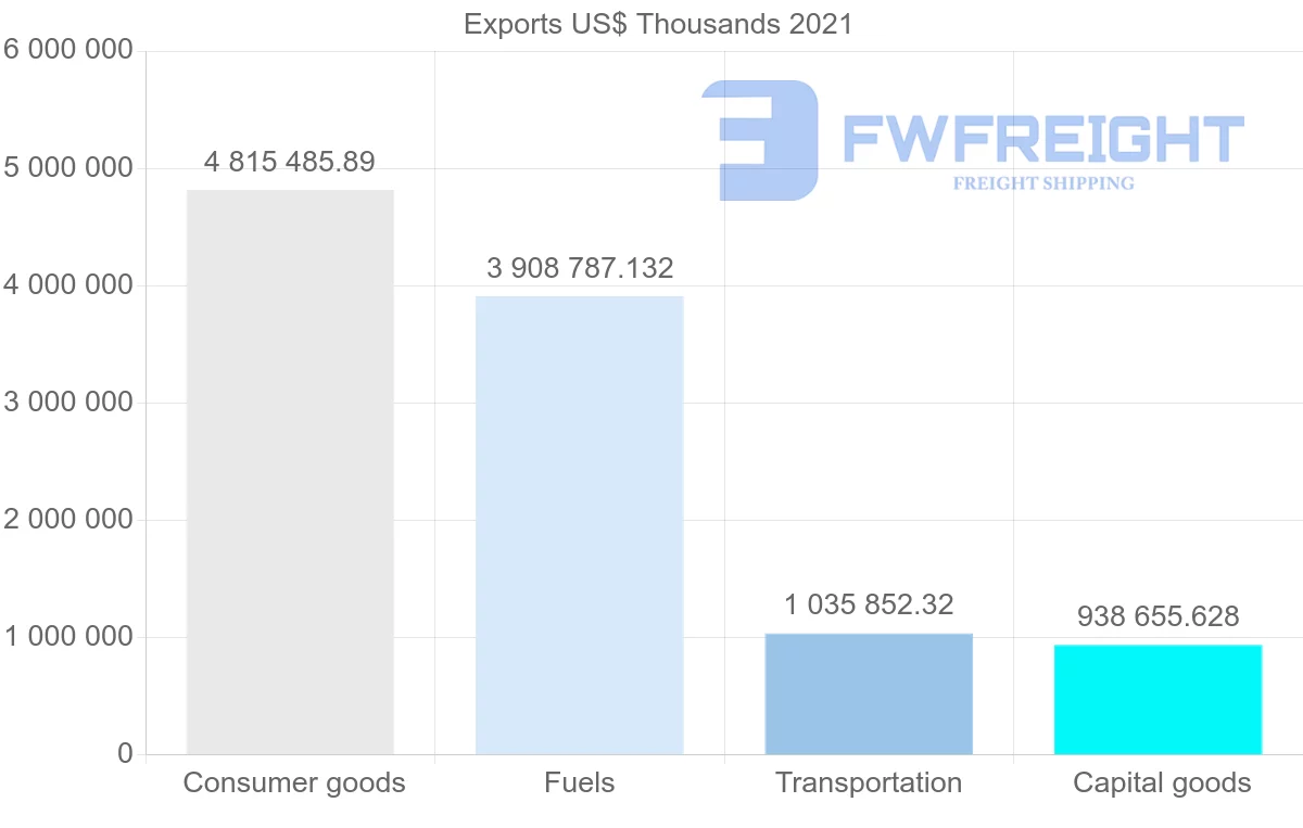 Shipping company from United States to Panama