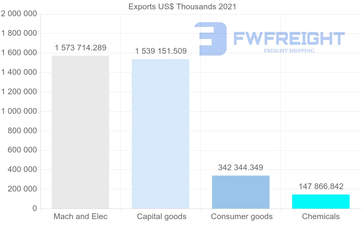 Shipping company from United States to Paraguay