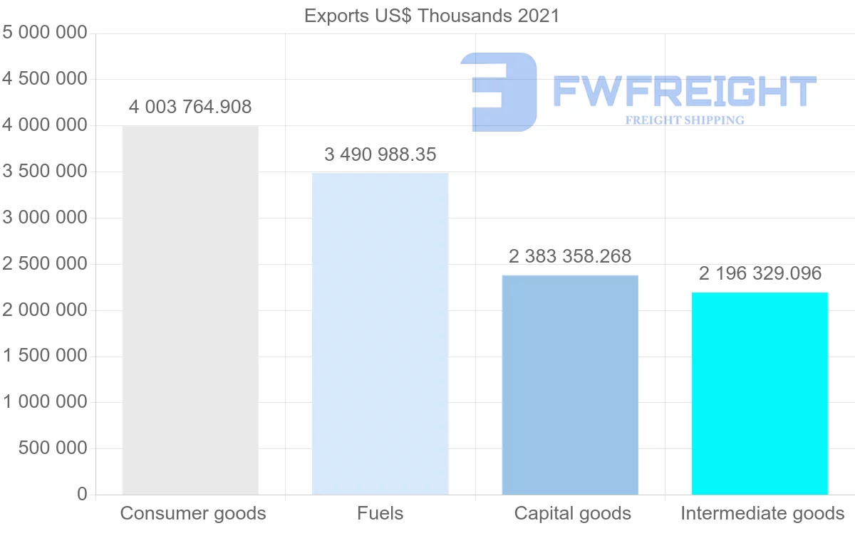 Shipping company from United States to Peru