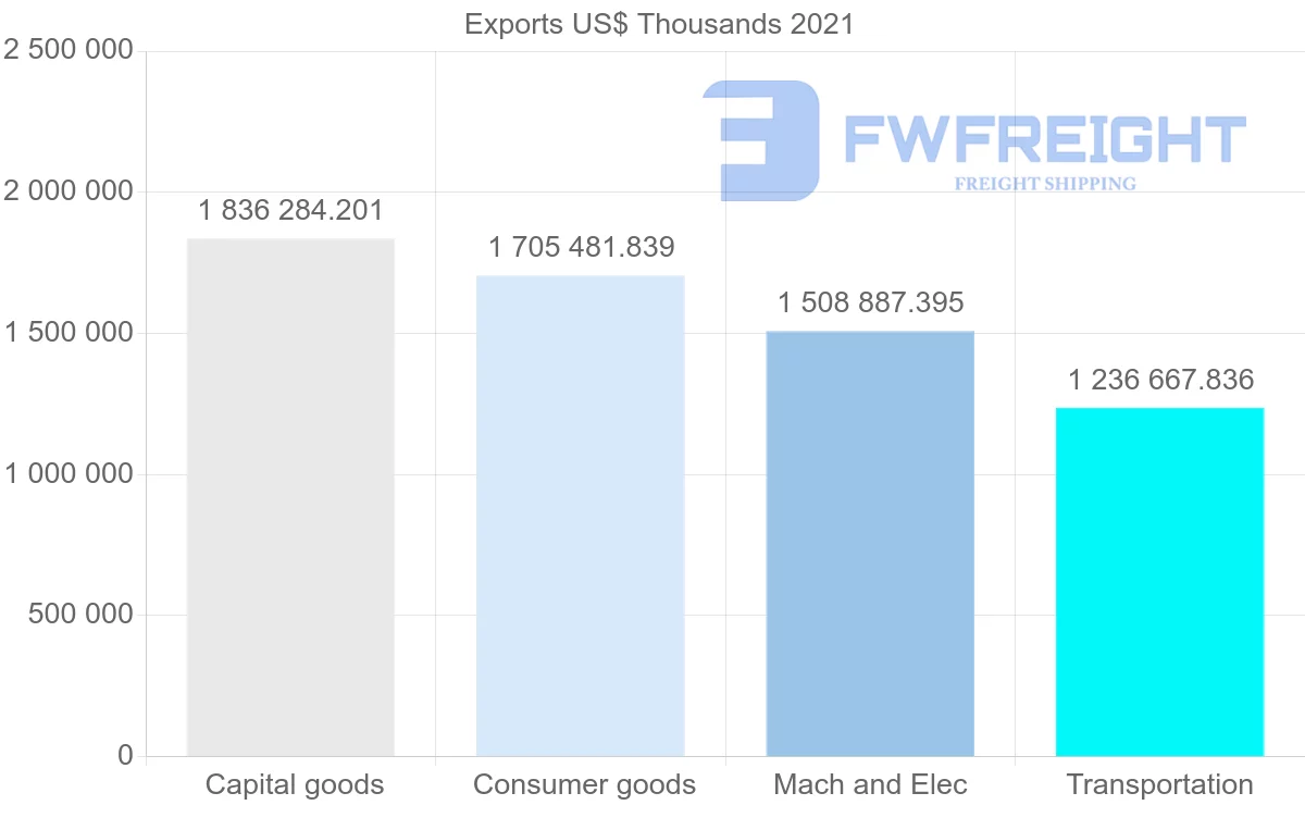 Shipping company from United States to Poland