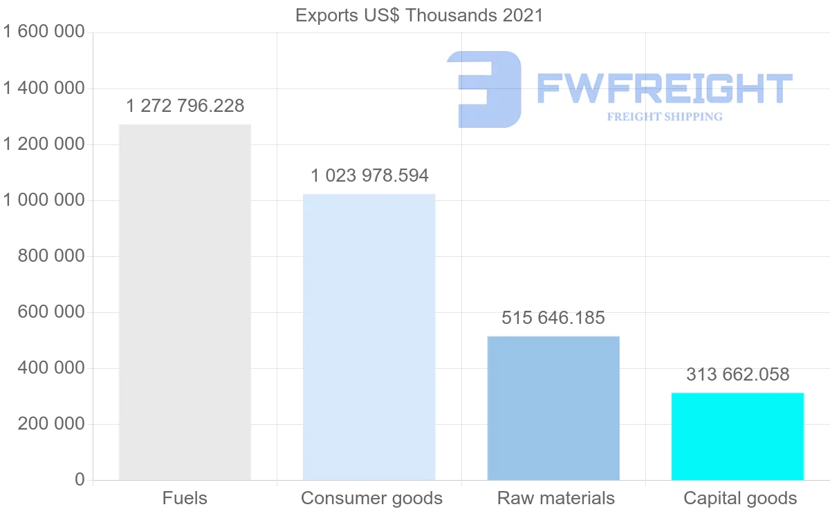 Shipping company from United States to Portugal