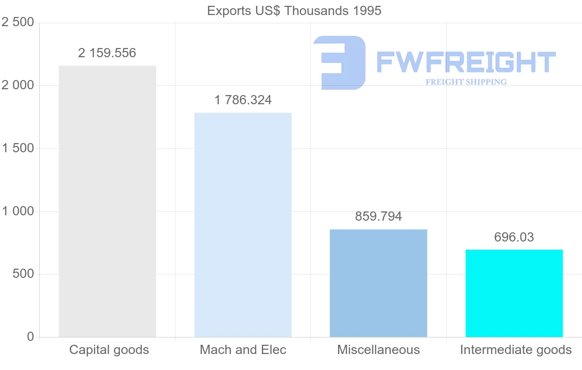 Shipping company from United States to Reunion