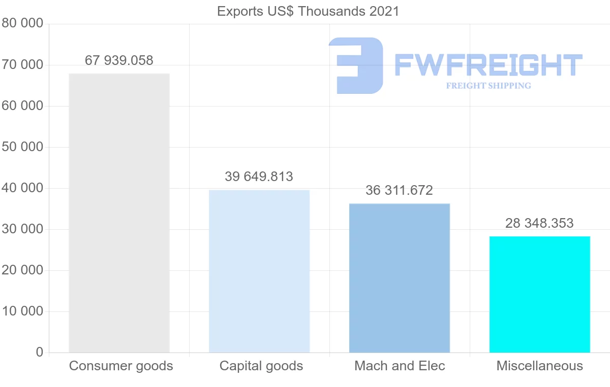 Shipping company from United States to Saint Kitts and Nevis