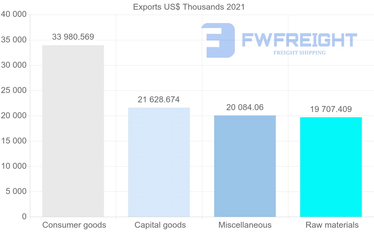 Shipping company from United States to Saint Vincent and the Grenadines