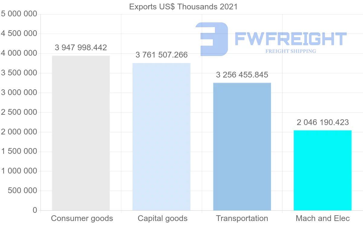 Shipping company from United States to Saudi Arabia