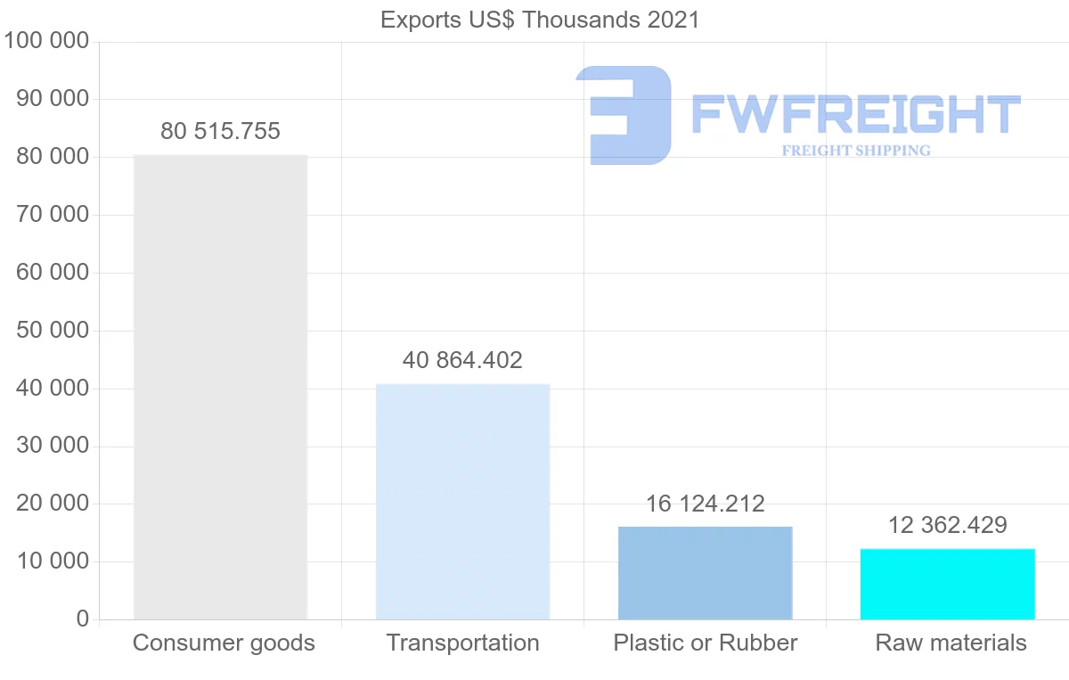 Shipping company from United States to Sierra Leone