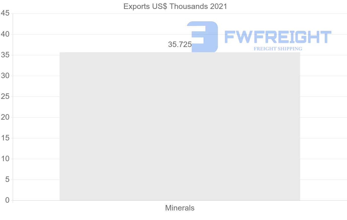 Shipping company from United States to Slovenia