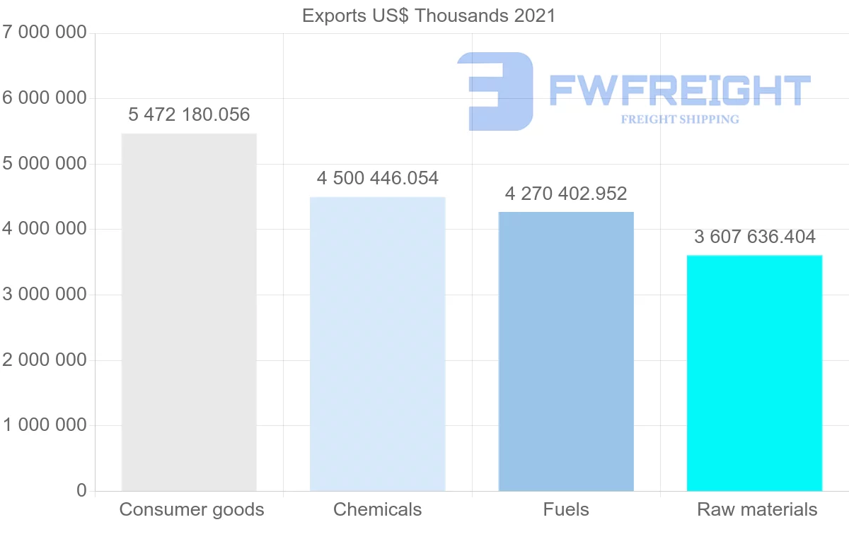 Shipping company from United States to Spain