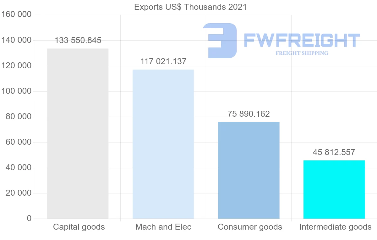 Shipping company from United States to Suriname