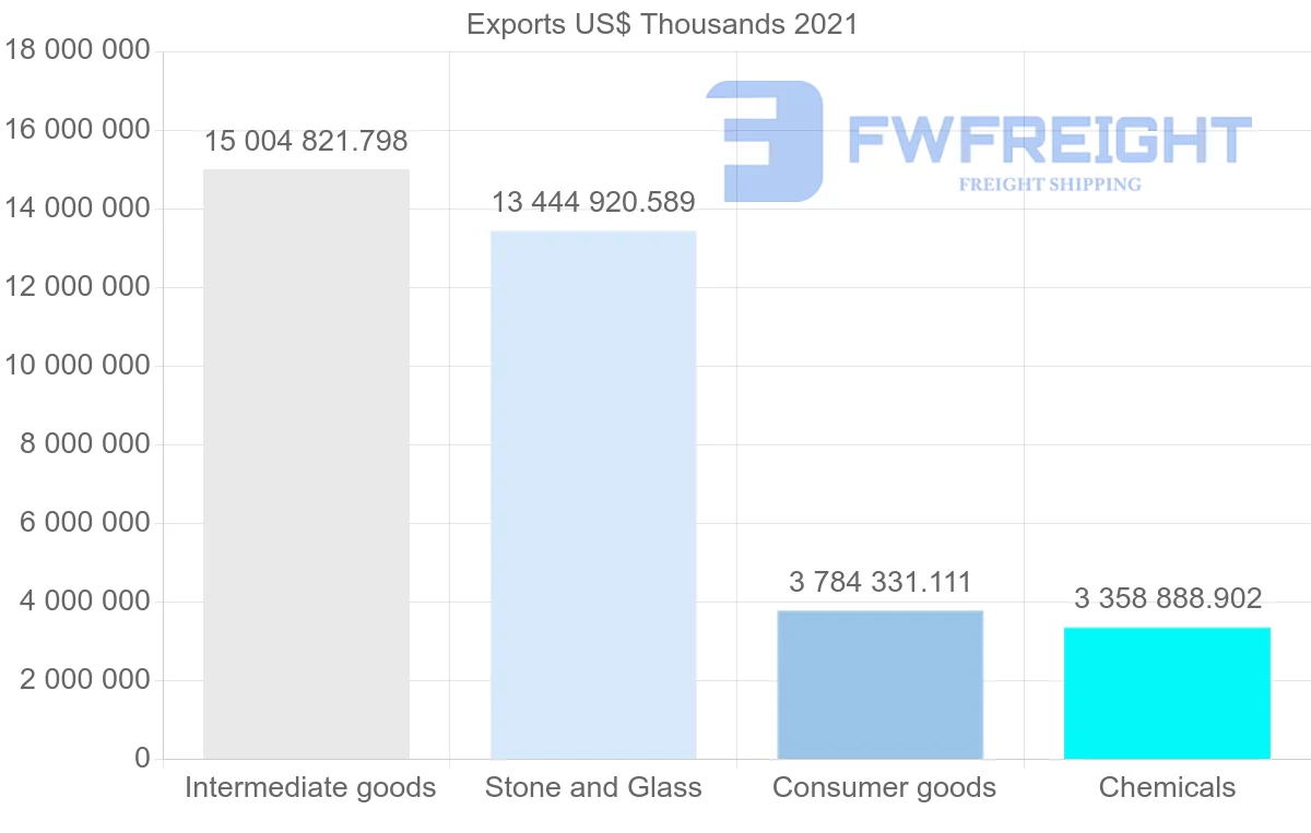 Shipping company from United States to Switzerland