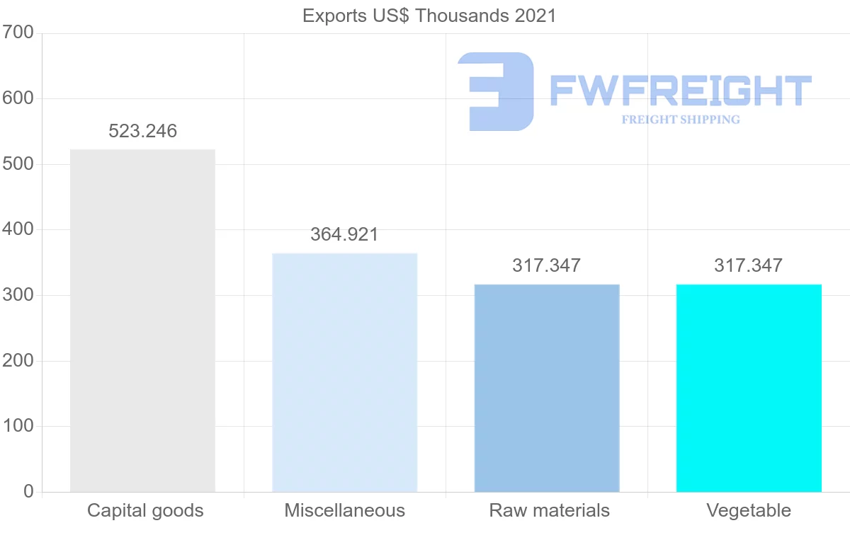 Shipping company from United States to Syria