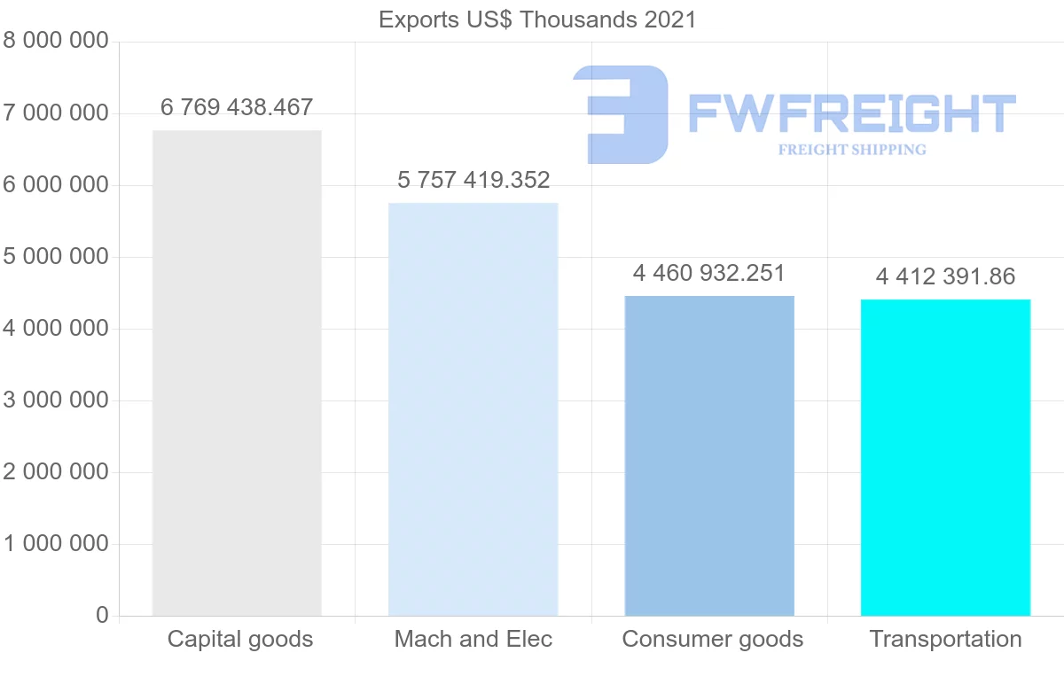 Shipping company from United States to United Arab Emirates