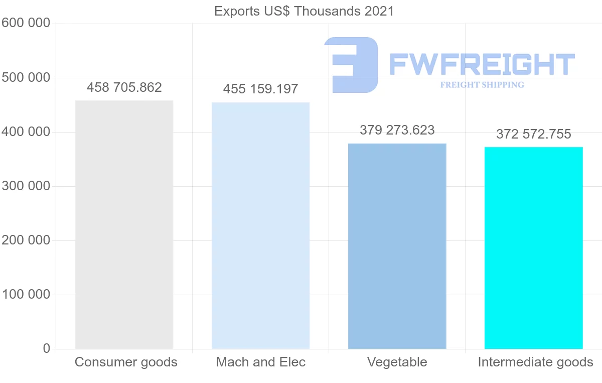 Shipping company from United States to Venezuela