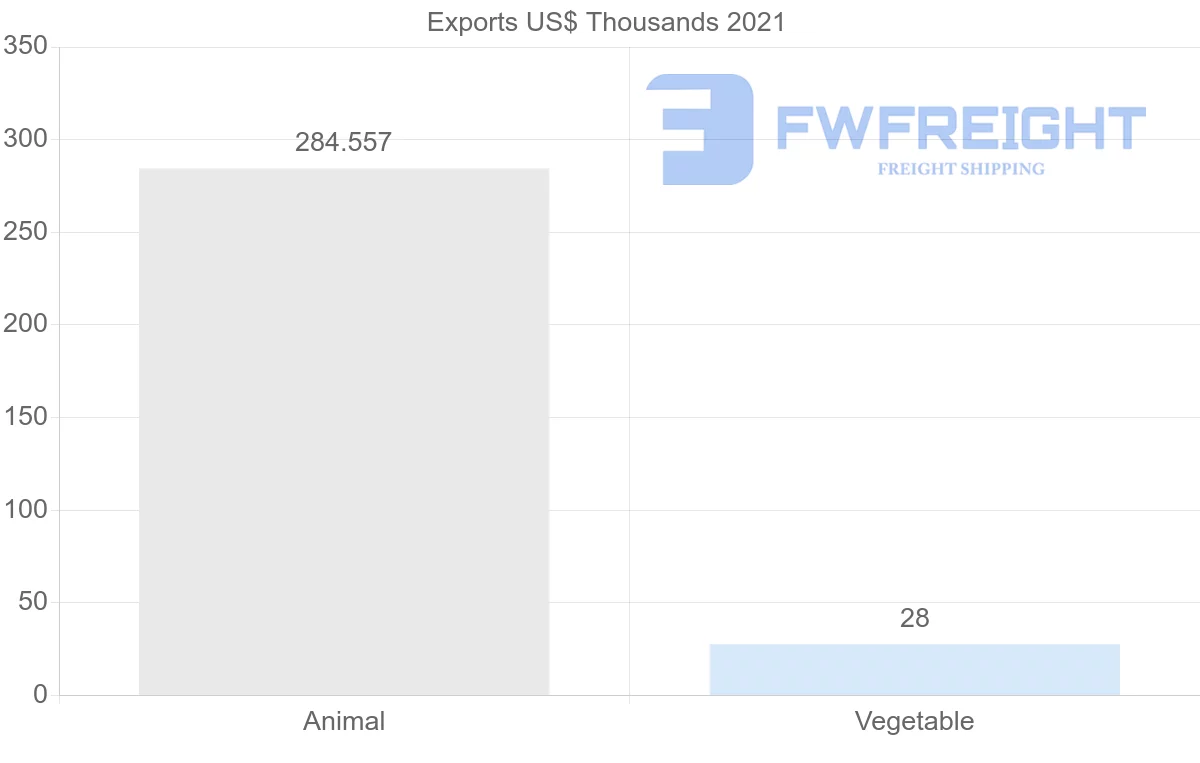 Shipping company from Uruguay to Albania