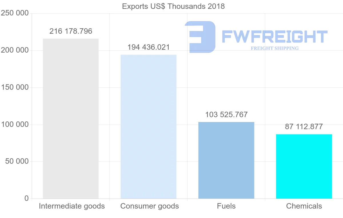 Shipping company from Uruguay to Argentina