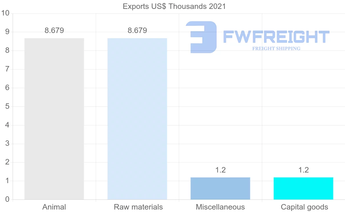 Shipping company from Uruguay to Aruba