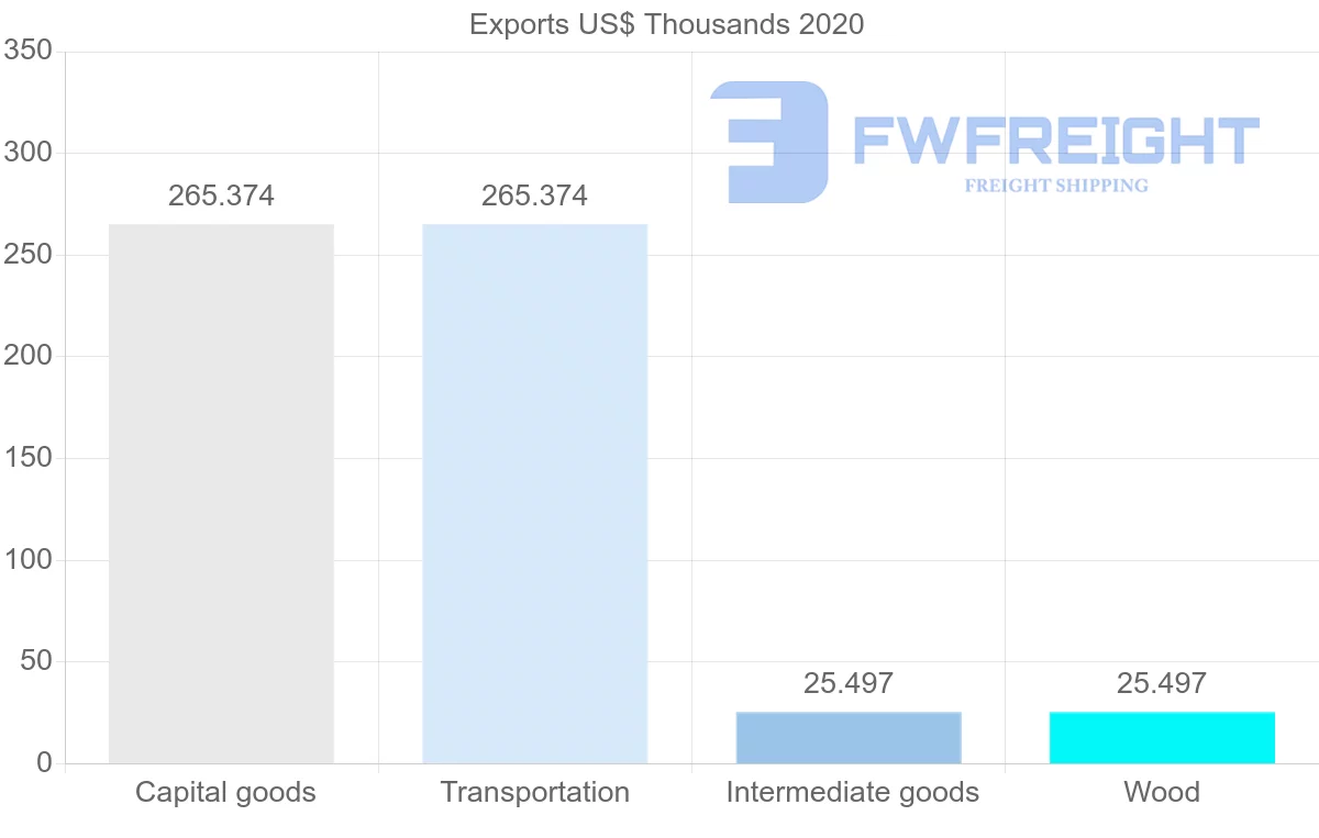 Shipping company from Uruguay to Bahamas