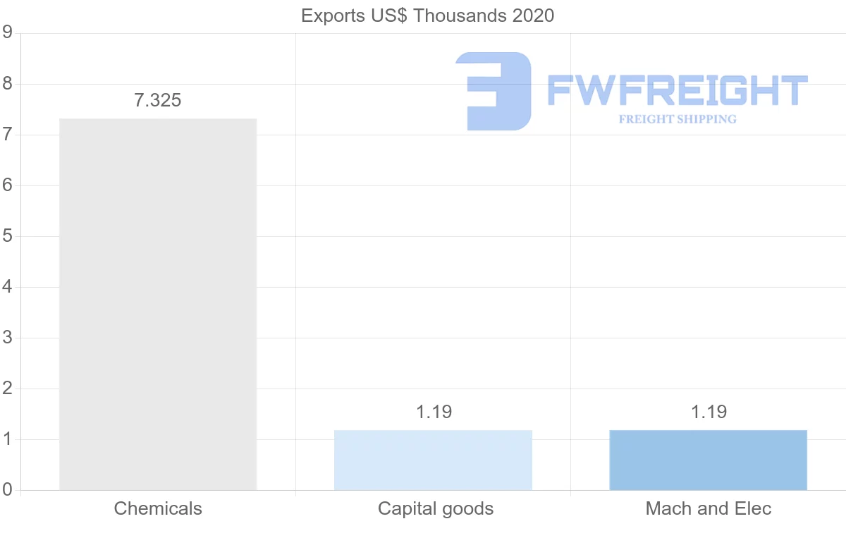 Shipping company from Uruguay to Barbados