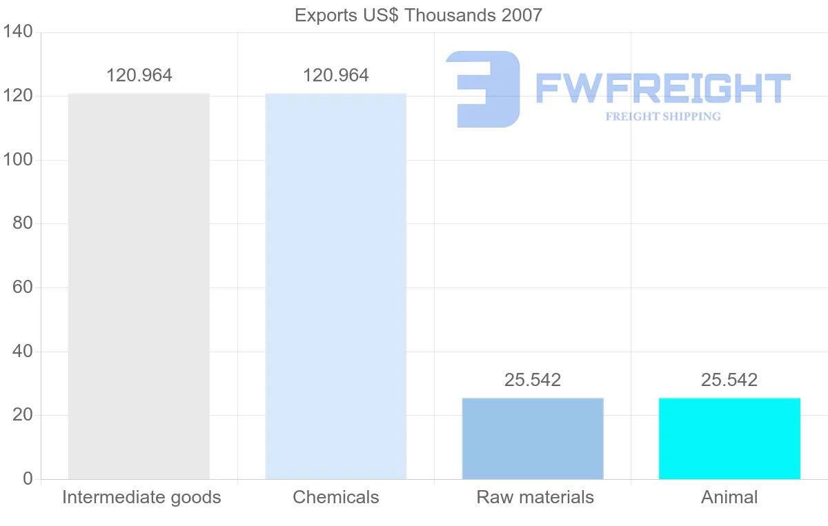 Shipping company from Uruguay to Botswana