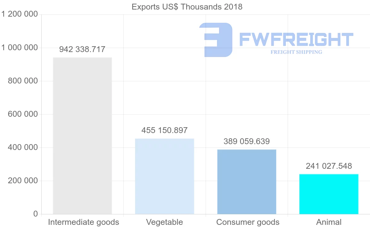 Shipping company from Uruguay to Brazil