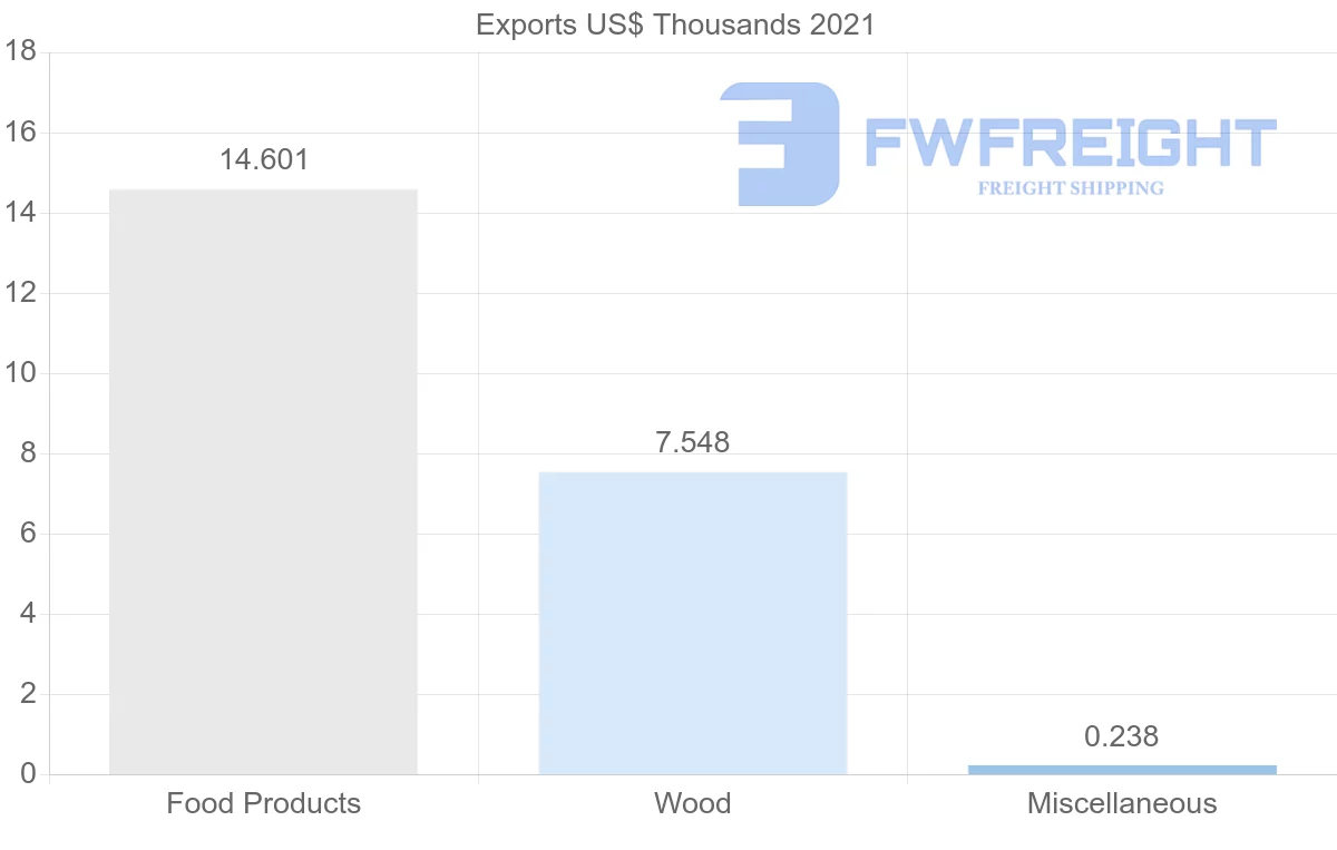 Shipping company from Uruguay to Bulgaria