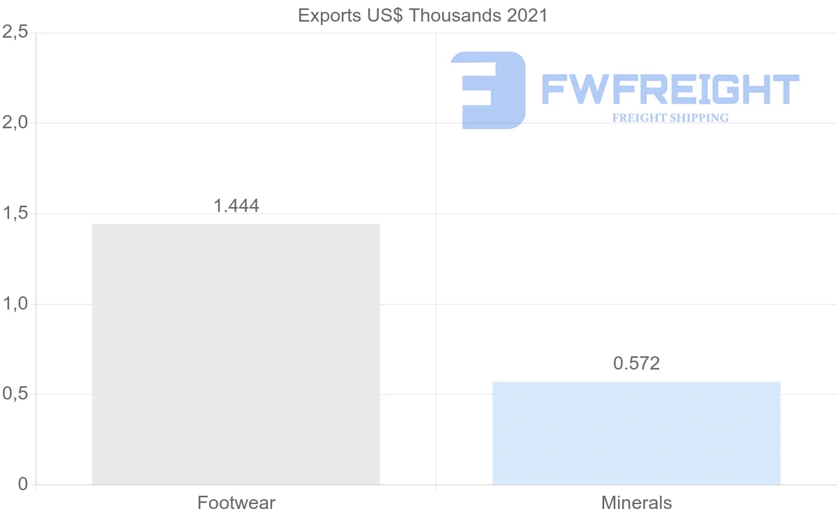 Shipping company from Uruguay to Canada