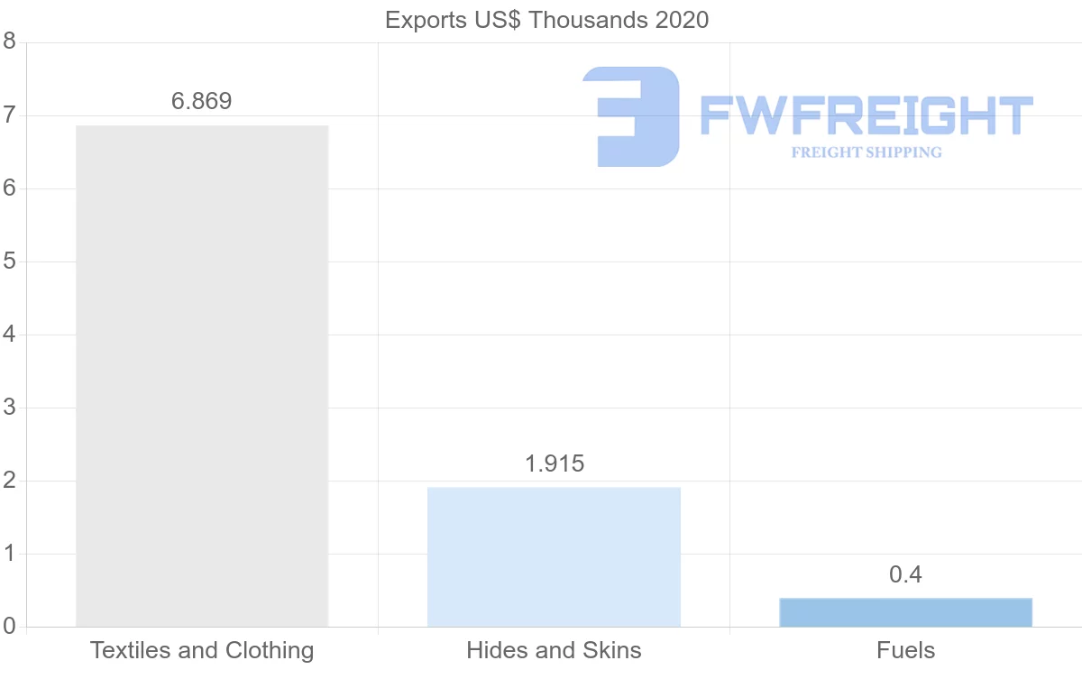 Shipping company from Uruguay to Denmark