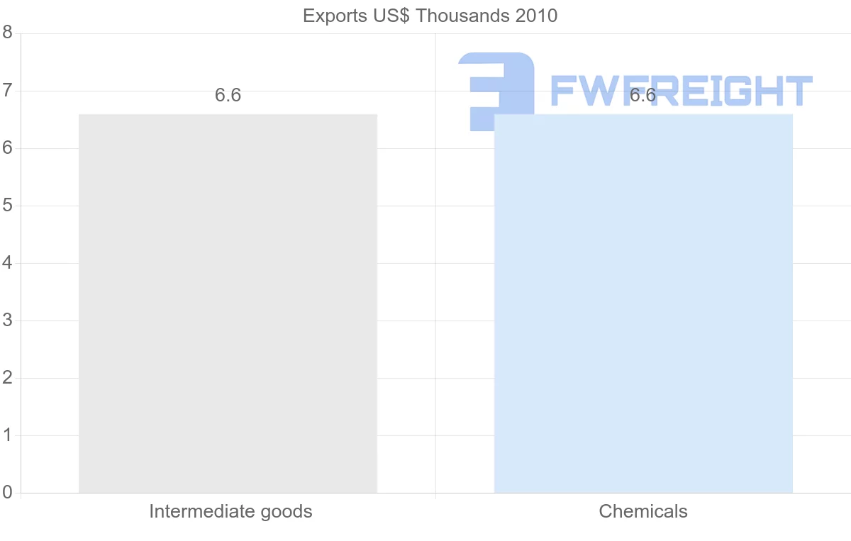 Shipping company from Uruguay to Fiji