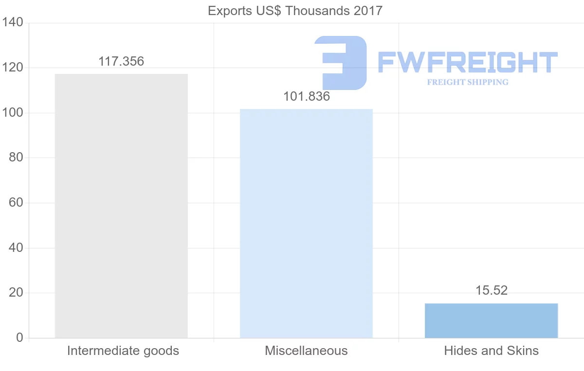 Shipping company from Uruguay to French Polynesia