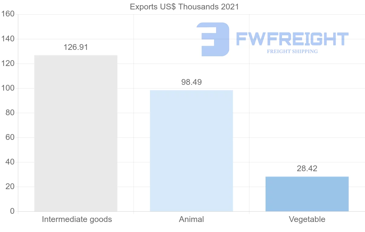 Shipping company from Uruguay to Gambia