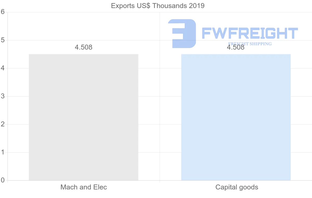 Shipping company from Uruguay to Ghana