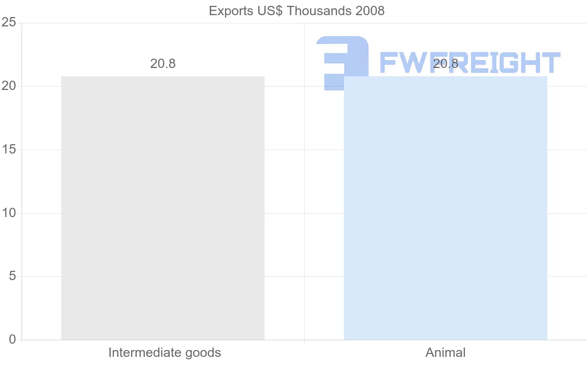 Shipping company from Uruguay to Greenland