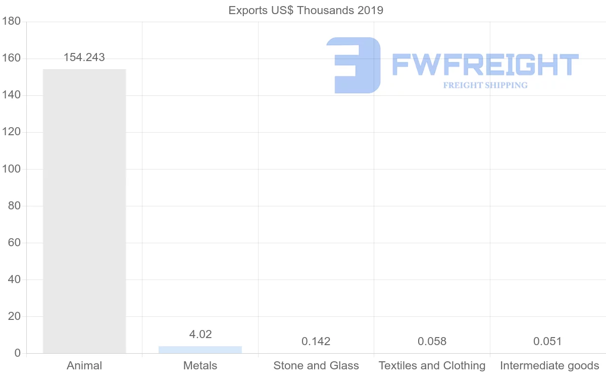 Shipping company from Uruguay to Guyana