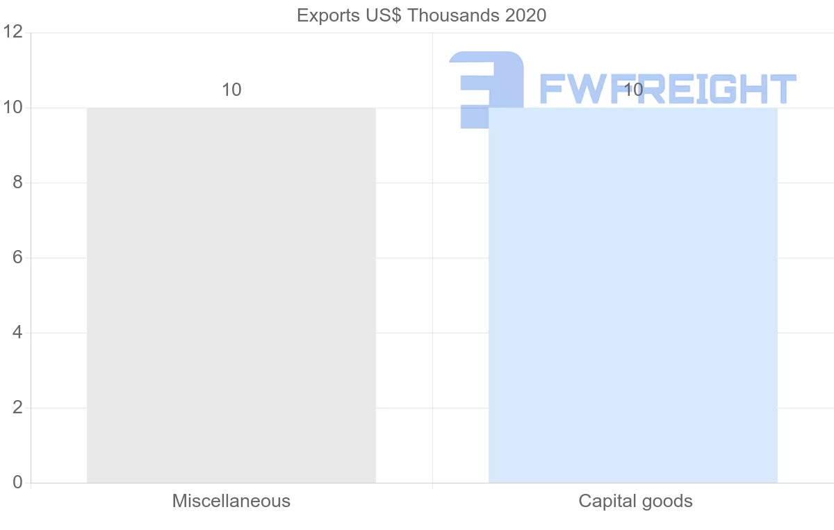 Shipping company from Uruguay to Iran