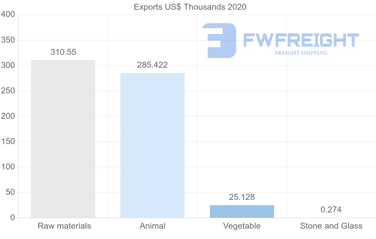 Shipping company from Uruguay to Ireland