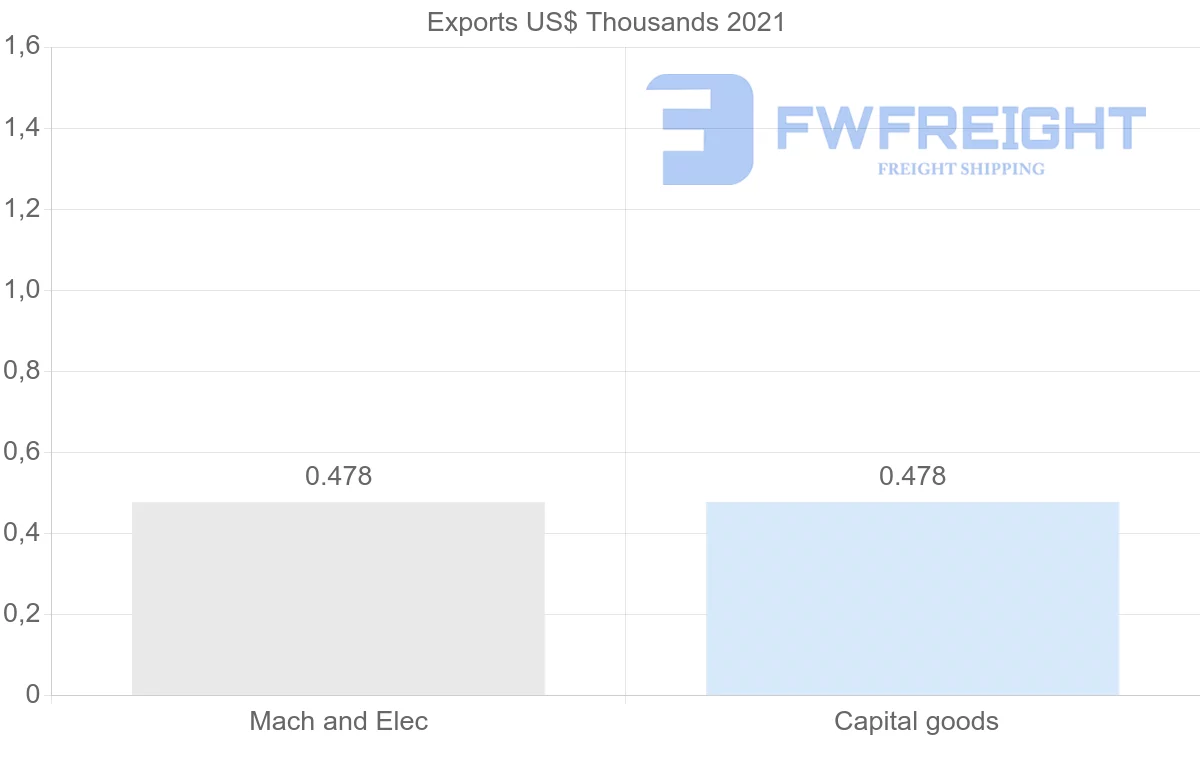 Shipping company from Uruguay to Jamaica