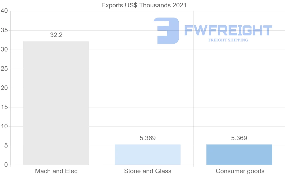 Shipping company from Uruguay to Lithuania