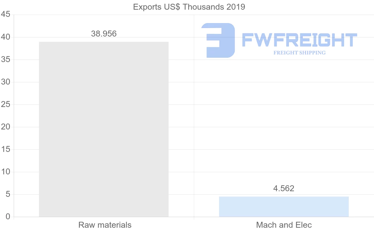Shipping company from Uruguay to Mauritius