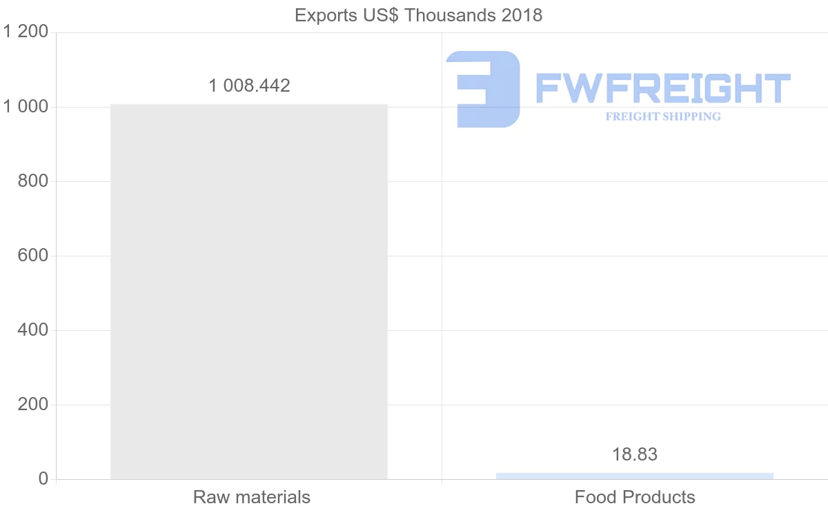 Shipping company from Uruguay to Morocco