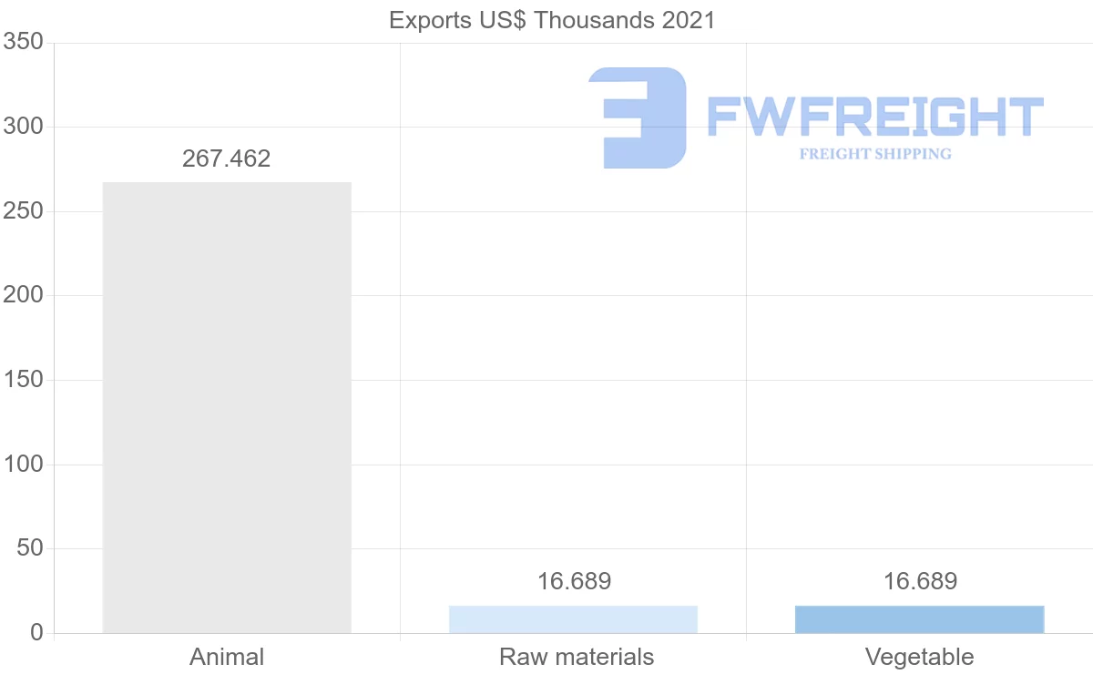 Shipping company from Uruguay to Mozambique