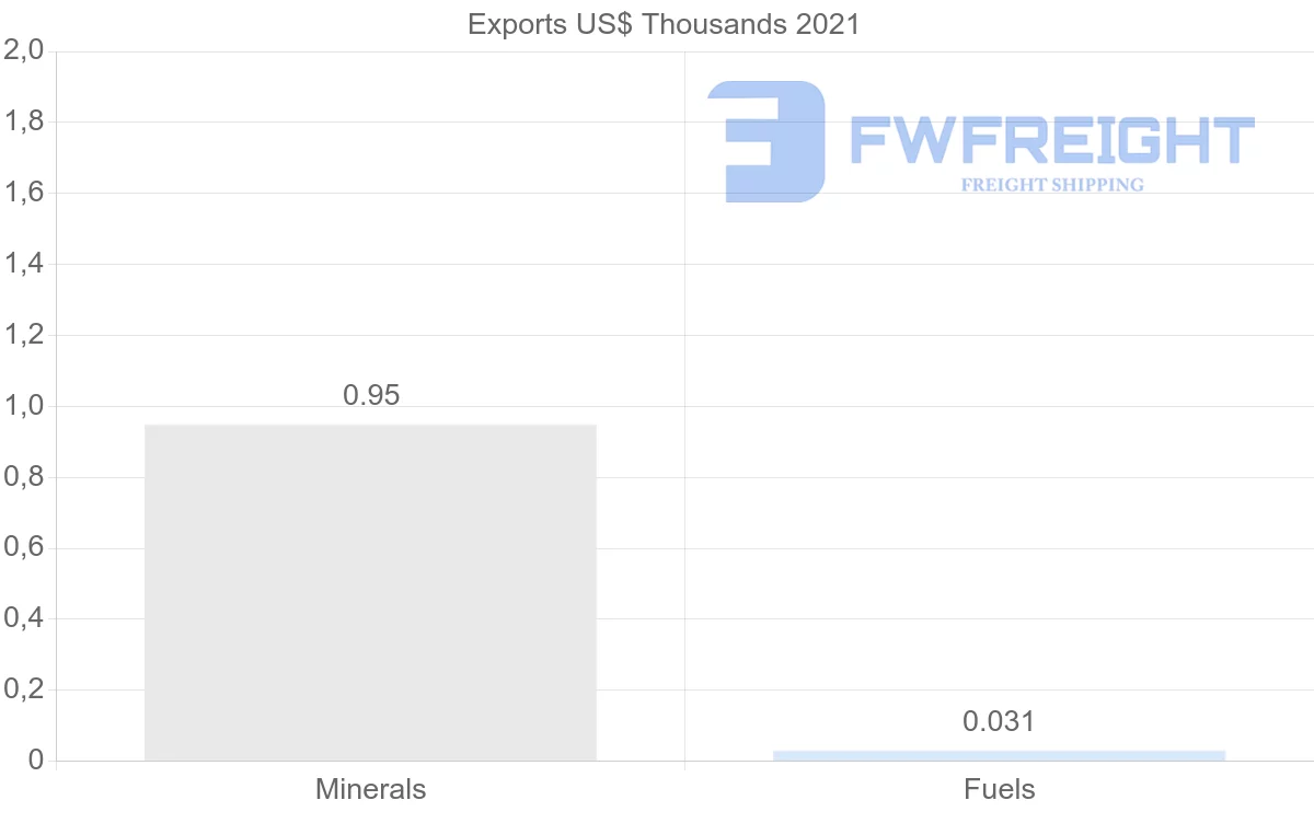 Shipping company from Uruguay to Peru