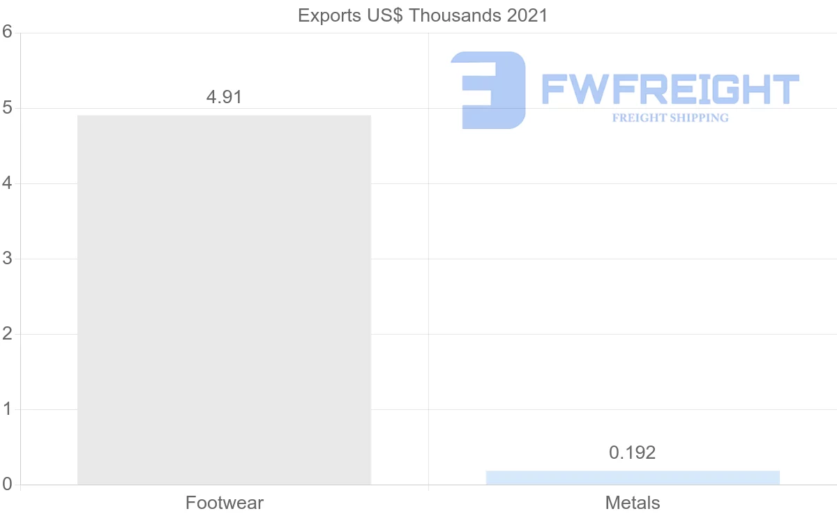 Shipping company from Uruguay to Poland